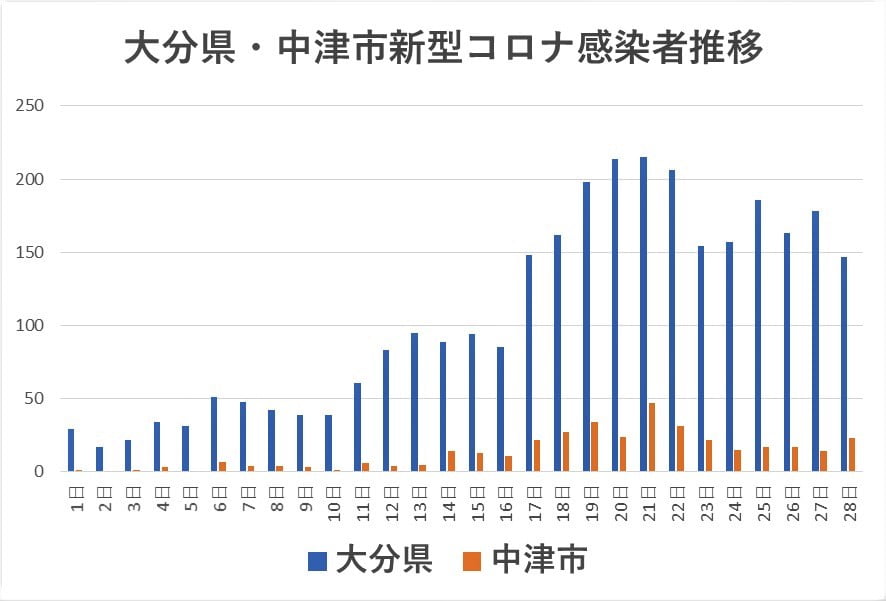 今日 数 コロナ の 県 感染 者 大分 の 新型コロナウイルス感染者数の推移：朝日新聞デジタル