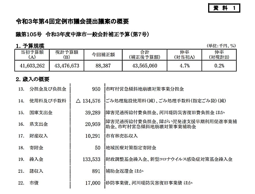 令和3年第4回定例会（12月議会）が開会しました。 – 中津市議会