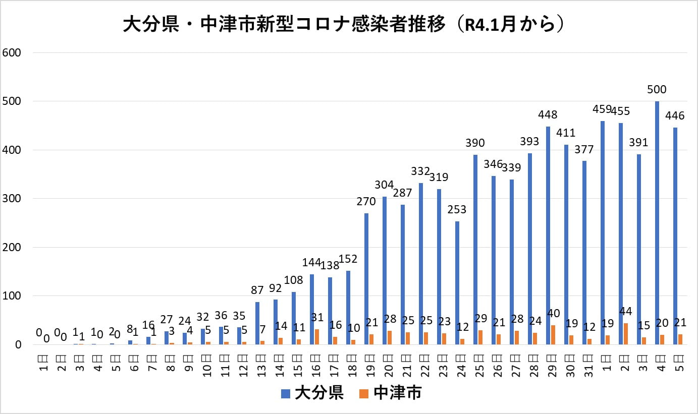 新型コロナウイルスの大分県・中津市の感染状況 – 中津市議会議員 大塚正俊